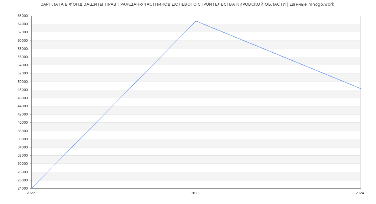 Статистика зарплат ФОНД ЗАЩИТЫ ПРАВ ГРАЖДАН-УЧАСТНИКОВ ДОЛЕВОГО СТРОИТЕЛЬСТВА КИРОВСКОЙ ОБЛАСТИ