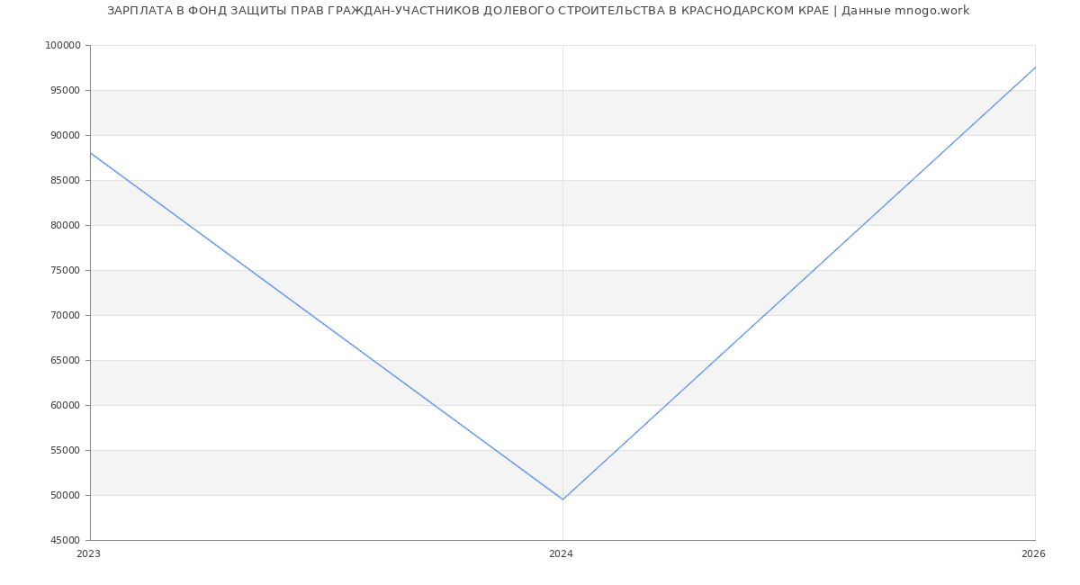 Статистика зарплат ФОНД ЗАЩИТЫ ПРАВ ГРАЖДАН-УЧАСТНИКОВ ДОЛЕВОГО СТРОИТЕЛЬСТВА В КРАСНОДАРСКОМ КРАЕ