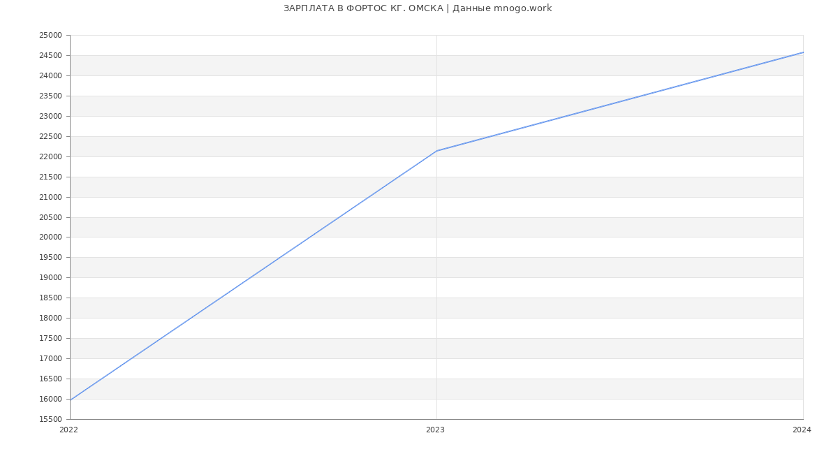 Статистика зарплат ФОРТОС КГ. ОМСКА