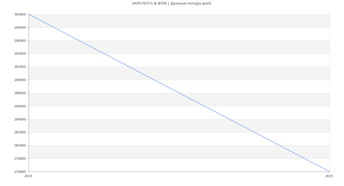 Статистика зарплат ФПИ