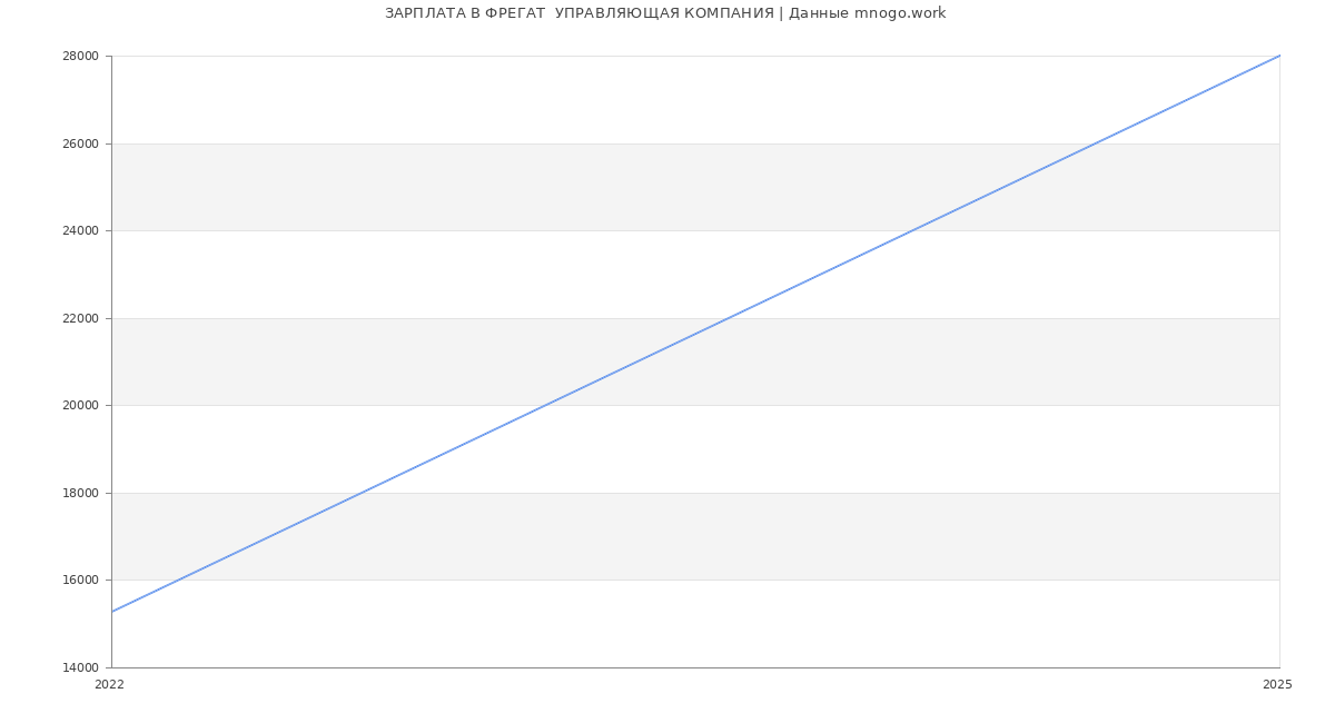 Статистика зарплат ФРЕГАТ  УПРАВЛЯЮЩАЯ КОМПАНИЯ