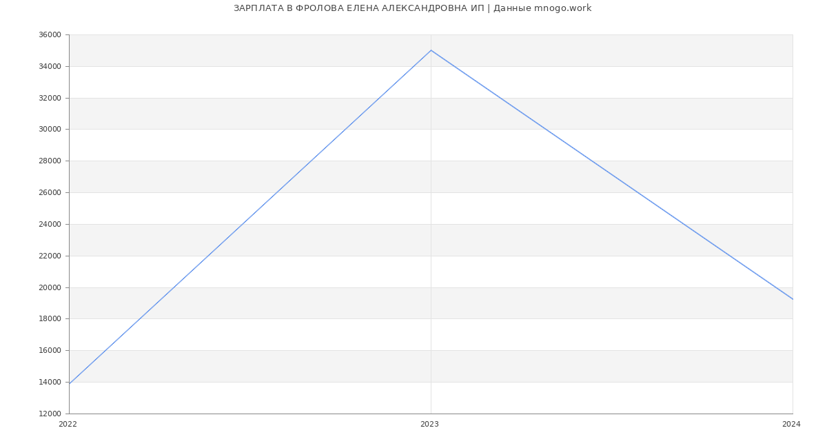 Статистика зарплат ФРОЛОВА ЕЛЕНА АЛЕКСАНДРОВНА ИП