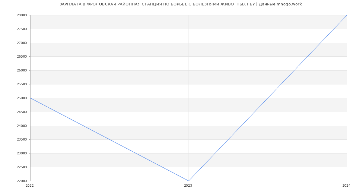 Статистика зарплат ФРОЛОВСКАЯ РАЙОННАЯ СТАНЦИЯ ПО БОРЬБЕ С БОЛЕЗНЯМИ ЖИВОТНЫХ ГБУ