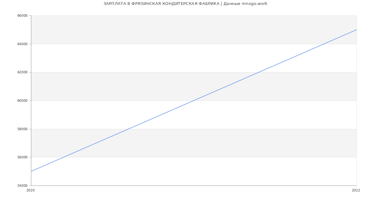 Статистика зарплат ФРЯЗИНСКАЯ КОНДИТЕРСКАЯ ФАБРИКА