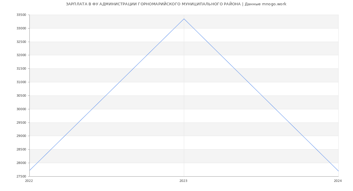 Статистика зарплат ФУ АДМИНИСТРАЦИИ ГОРНОМАРИЙСКОГО МУНИЦИПАЛЬНОГО РАЙОНА