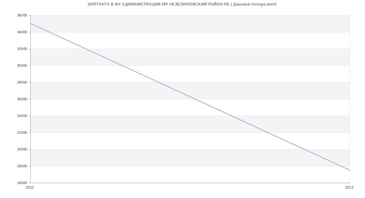 Статистика зарплат ФУ АДМИНИСТРАЦИИ МР АБЗЕЛИЛОВСКИЙ РАЙОН РБ