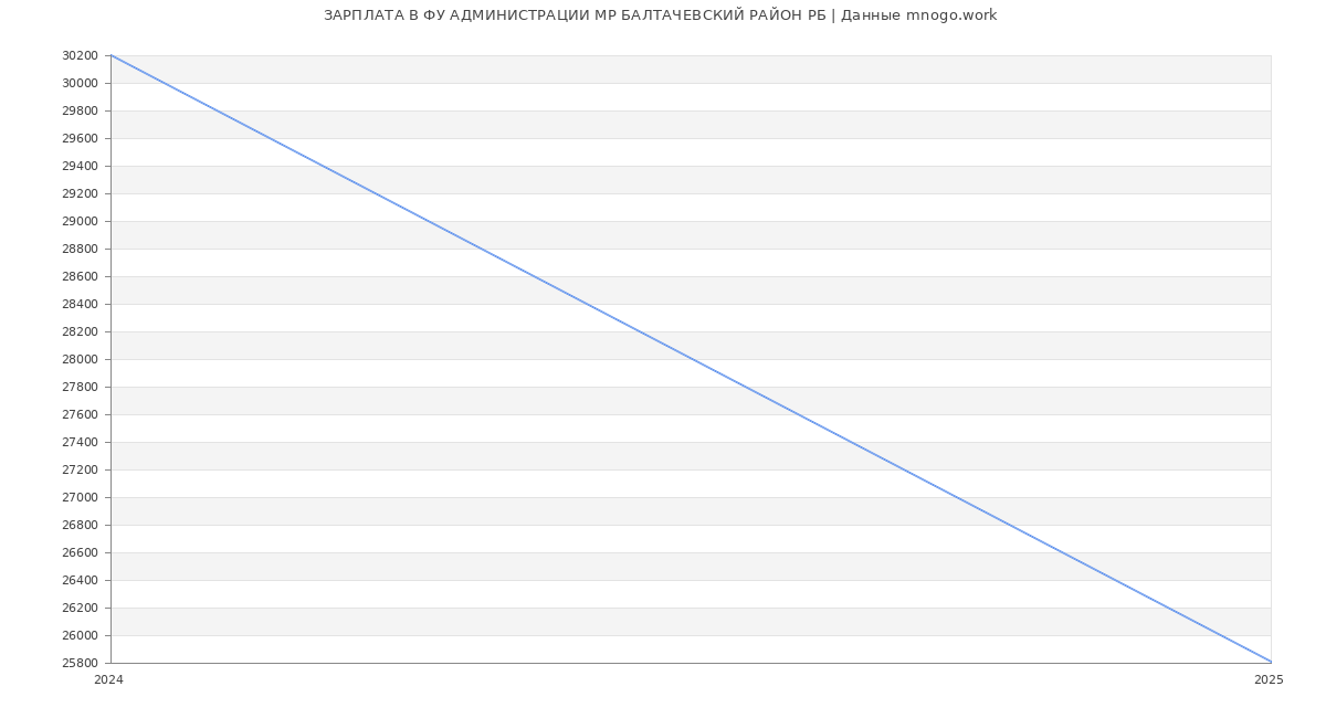 Статистика зарплат ФУ АДМИНИСТРАЦИИ МР БАЛТАЧЕВСКИЙ РАЙОН РБ