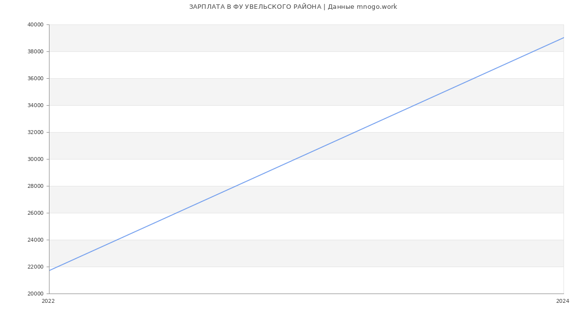 Статистика зарплат ФУ УВЕЛЬСКОГО РАЙОНА