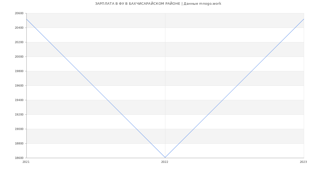 Статистика зарплат ФУ В БАХЧИСАРАЙСКОМ РАЙОНЕ
