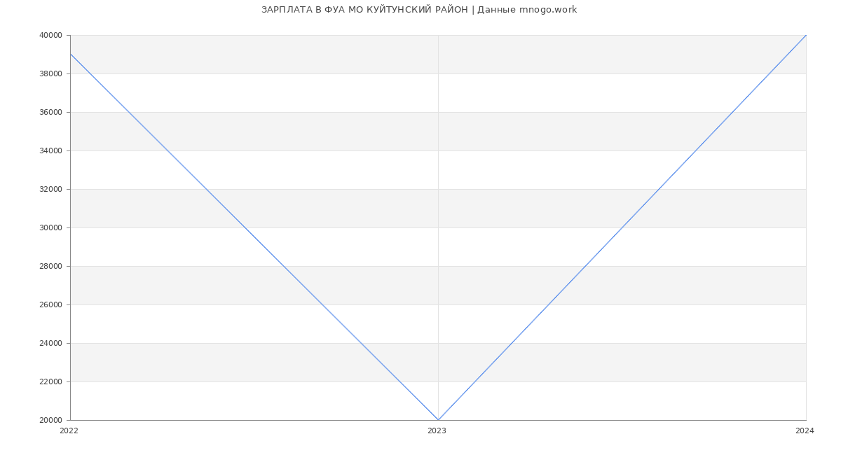 Статистика зарплат ФУА МО КУЙТУНСКИЙ РАЙОН