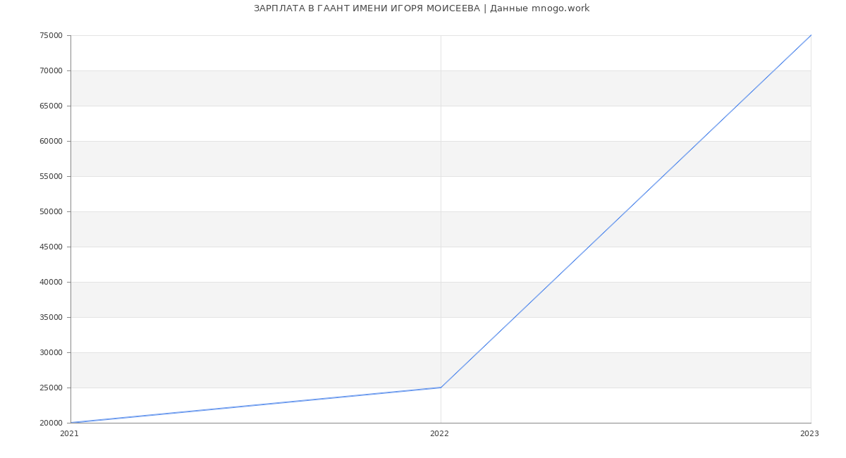 Статистика зарплат ГААНТ ИМЕНИ ИГОРЯ МОИСЕЕВА