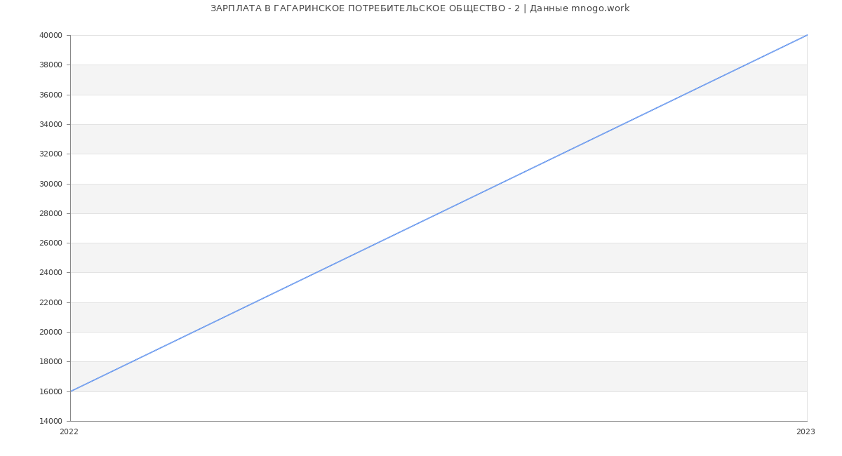Статистика зарплат ГАГАРИНСКОЕ ПОТРЕБИТЕЛЬСКОЕ ОБЩЕСТВО - 2