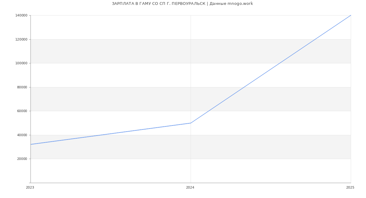 Статистика зарплат ГАМУ СО СП Г. ПЕРВОУРАЛЬСК
