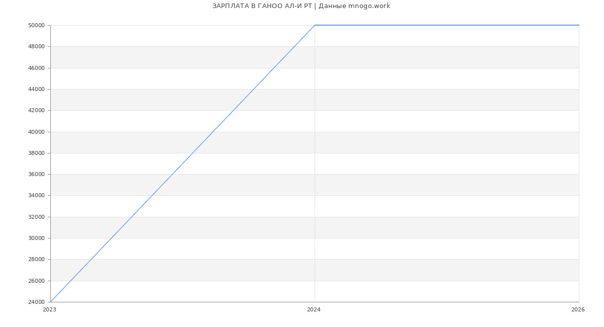 Статистика зарплат ГАНОО АЛ-И РТ