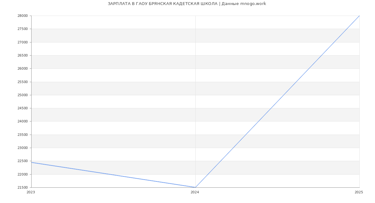 Статистика зарплат ГАОУ БРЯНСКАЯ КАДЕТСКАЯ ШКОЛА