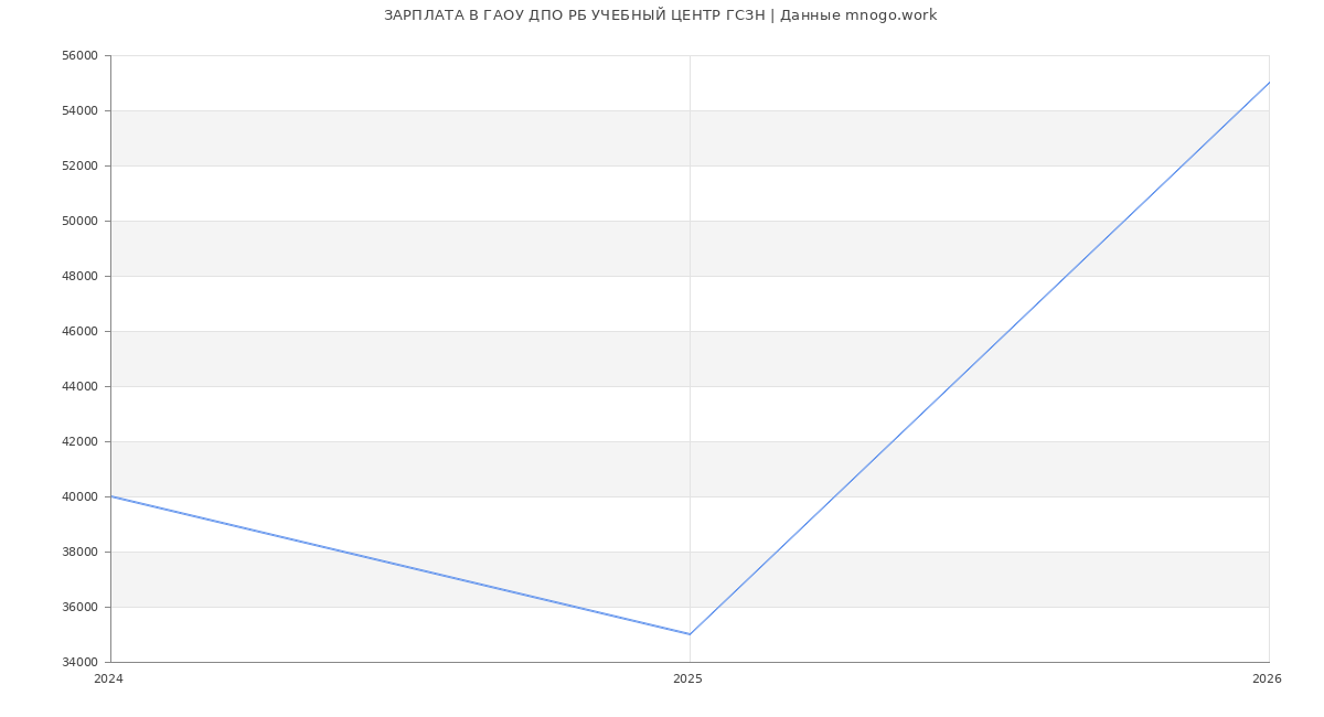 Статистика зарплат в ГАОУ ДПО РБ УЧЕБНЫЙ ЦЕНТР ГСЗН