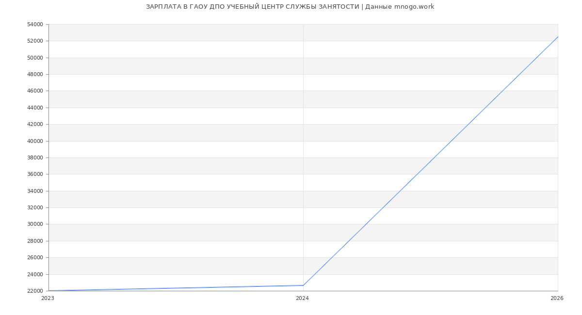 Статистика зарплат ГАОУ ДПО УЧЕБНЫЙ ЦЕНТР СЛУЖБЫ ЗАНЯТОСТИ