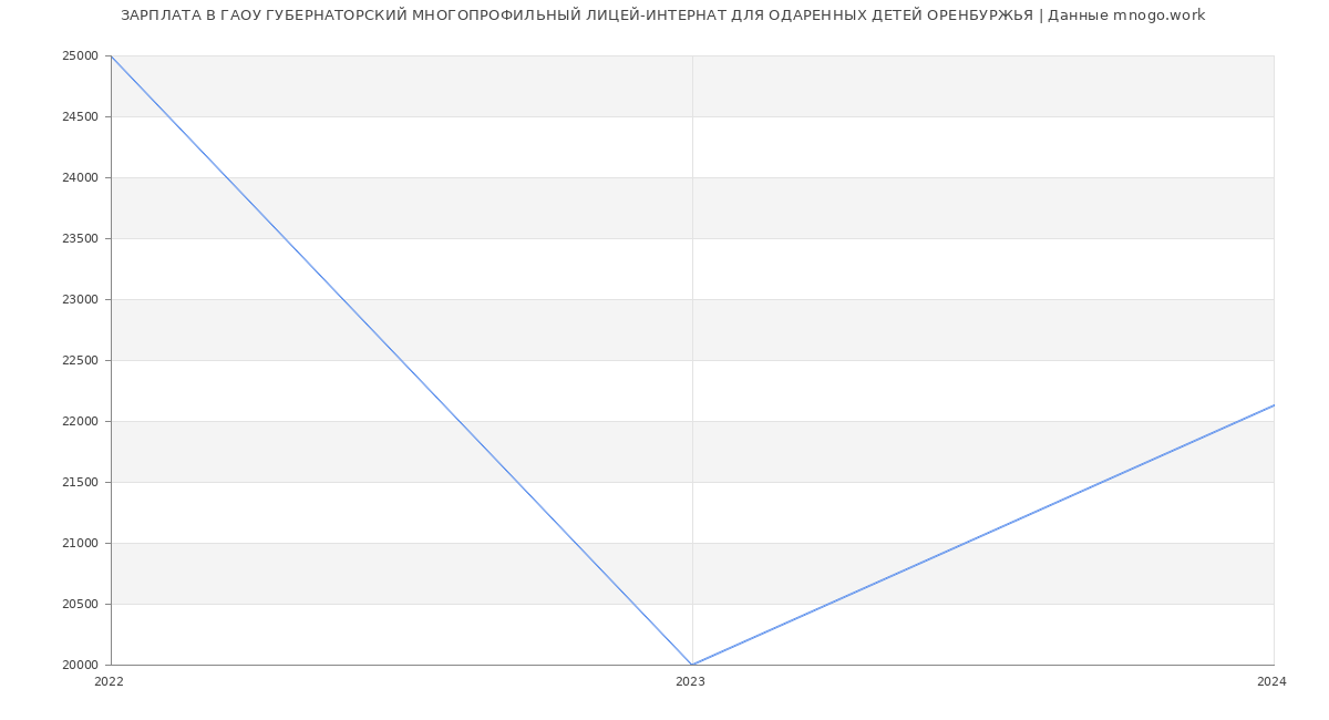 Статистика зарплат ГАОУ ГУБЕРНАТОРСКИЙ МНОГОПРОФИЛЬНЫЙ ЛИЦЕЙ-ИНТЕРНАТ ДЛЯ ОДАРЕННЫХ ДЕТЕЙ ОРЕНБУРЖЬЯ