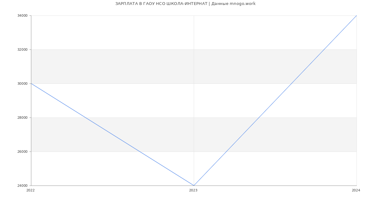Статистика зарплат ГАОУ НСО ШКОЛА-ИНТЕРНАТ