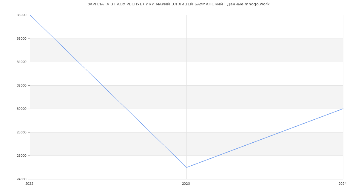 Статистика зарплат ГАОУ РЕСПУБЛИКИ МАРИЙ ЭЛ ЛИЦЕЙ БАУМАНСКИЙ
