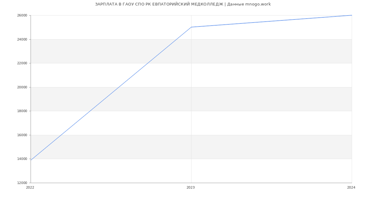 Статистика зарплат ГАОУ СПО РК ЕВПАТОРИЙСКИЙ МЕДКОЛЛЕДЖ