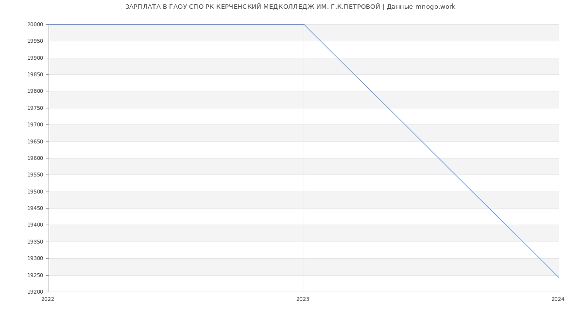 Статистика зарплат ГАОУ СПО РК КЕРЧЕНСКИЙ МЕДКОЛЛЕДЖ ИМ. Г.К.ПЕТРОВОЙ