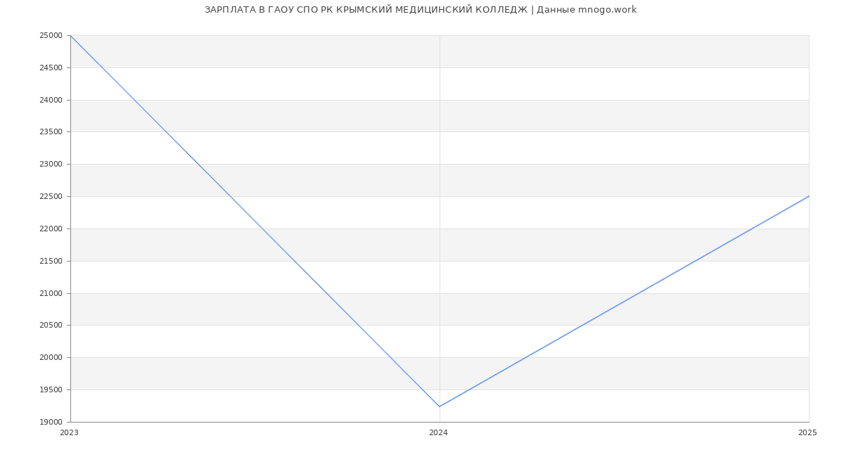 Статистика зарплат ГАОУ СПО РК КРЫМСКИЙ МЕДИЦИНСКИЙ КОЛЛЕДЖ