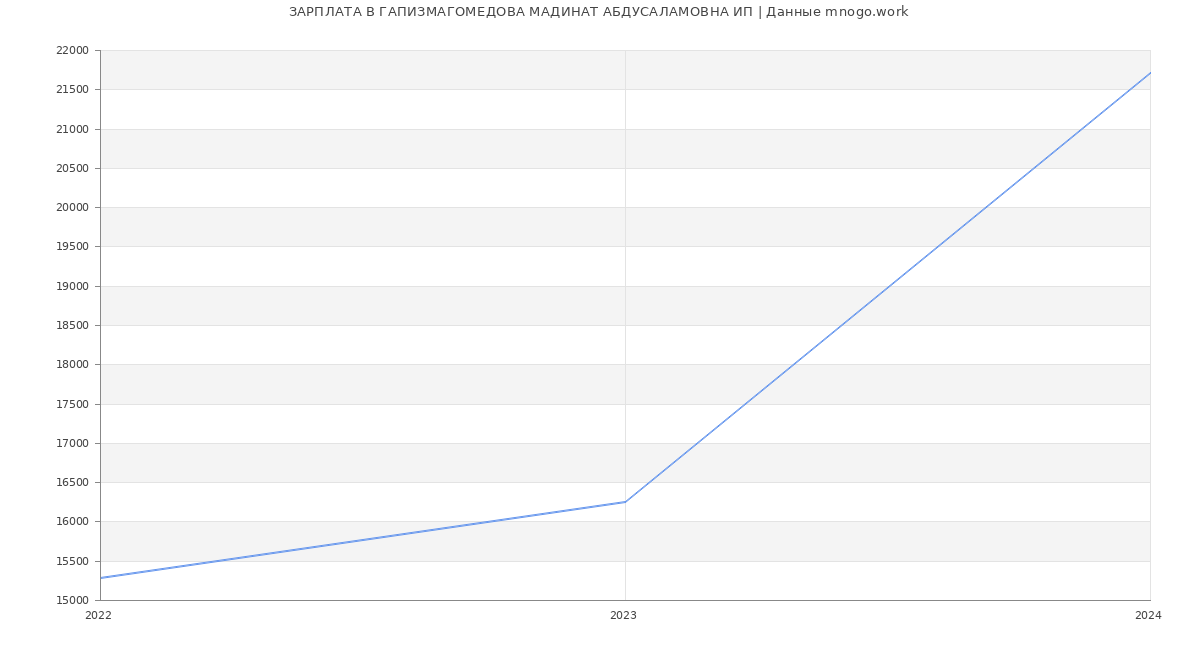 Статистика зарплат ГАПИЗМАГОМЕДОВА МАДИНАТ АБДУСАЛАМОВНА ИП