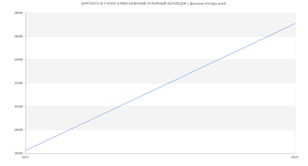Статистика зарплат ГАПОУ АЛЕКСЕЕВСКИЙ АГРАРНЫЙ КОЛЛЕДЖ