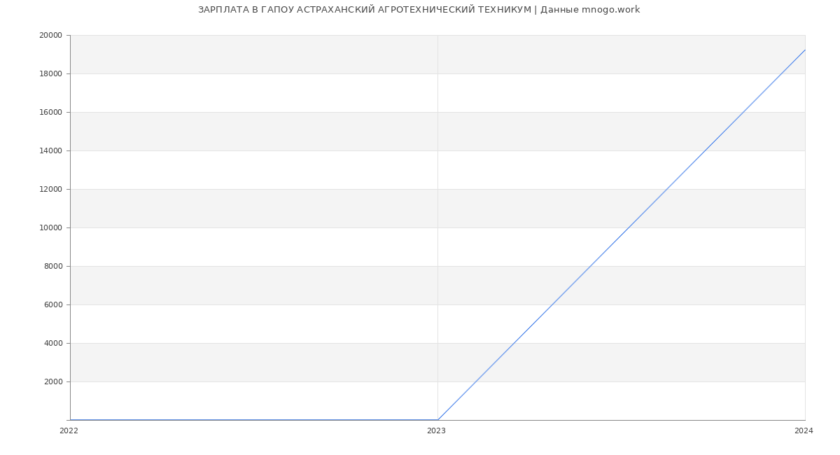 Статистика зарплат ГАПОУ АСТРАХАНСКИЙ АГРОТЕХНИЧЕСКИЙ ТЕХНИКУМ