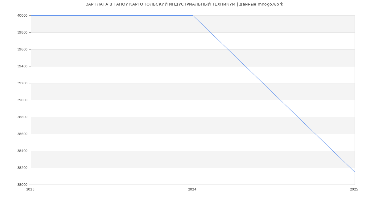 Статистика зарплат ГАПОУ КАРГОПОЛЬСКИЙ ИНДУСТРИАЛЬНЫЙ ТЕХНИКУМ