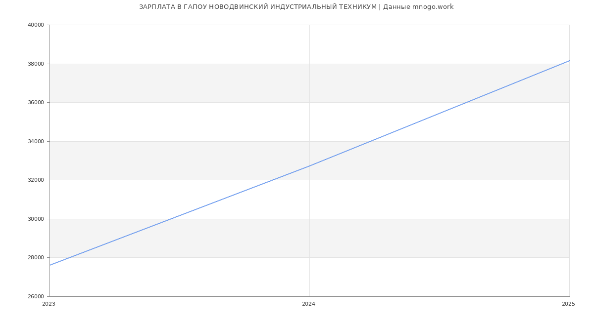 Статистика зарплат ГАПОУ НОВОДВИНСКИЙ ИНДУСТРИАЛЬНЫЙ ТЕХНИКУМ