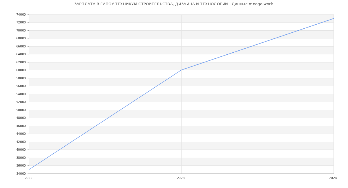Статистика зарплат ГАПОУ ТЕХНИКУМ СТРОИТЕЛЬСТВА, ДИЗАЙНА И ТЕХНОЛОГИЙ