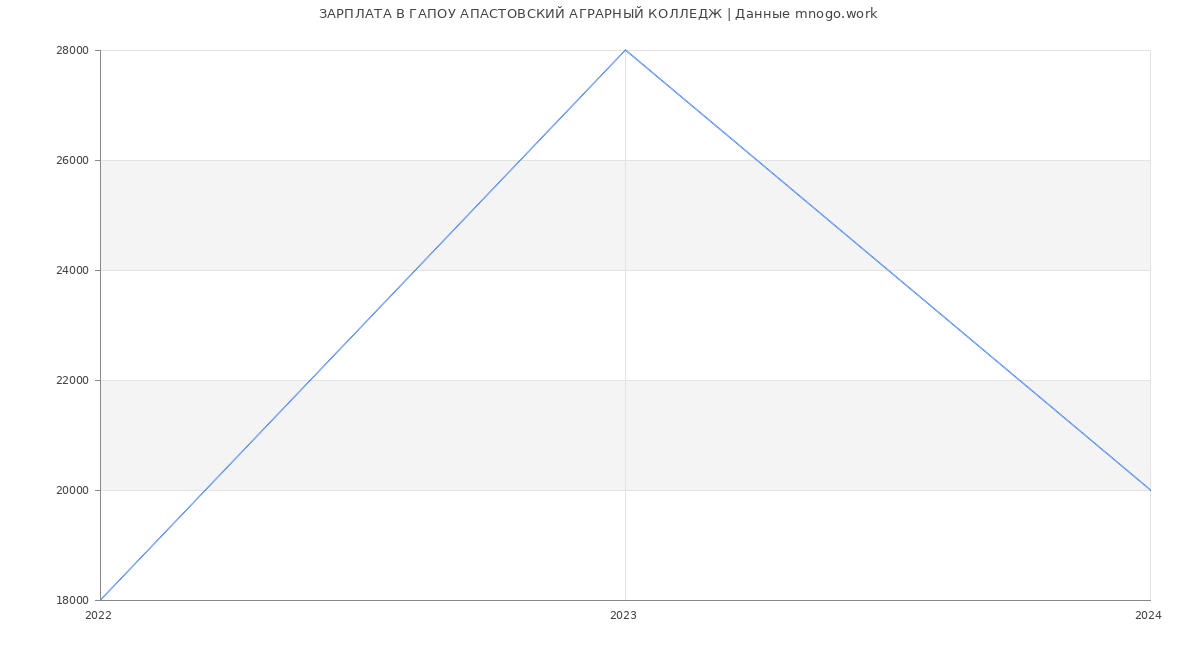 Статистика зарплат ГАПОУ АПАСТОВСКИЙ АГРАРНЫЙ КОЛЛЕДЖ