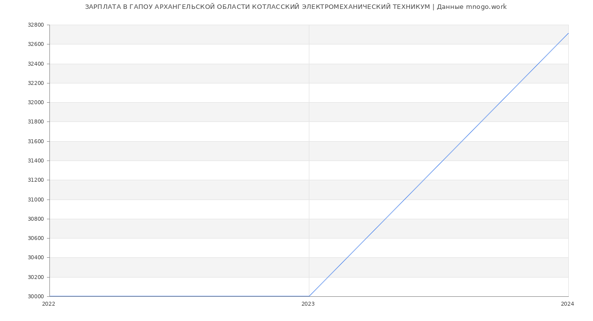 Статистика зарплат ГАПОУ АРХАНГЕЛЬСКОЙ ОБЛАСТИ КОТЛАССКИЙ ЭЛЕКТРОМЕХАНИЧЕСКИЙ ТЕХНИКУМ