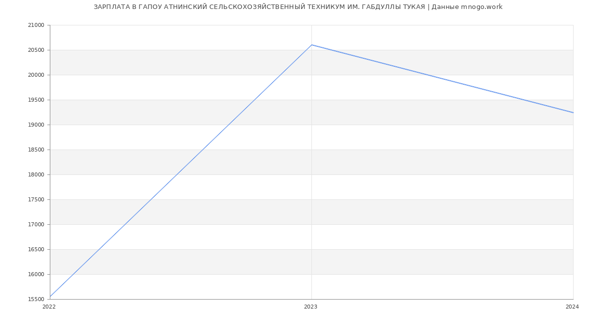 Статистика зарплат ГАПОУ АТНИНСКИЙ СЕЛЬСКОХОЗЯЙСТВЕННЫЙ ТЕХНИКУМ ИМ. ГАБДУЛЛЫ ТУКАЯ