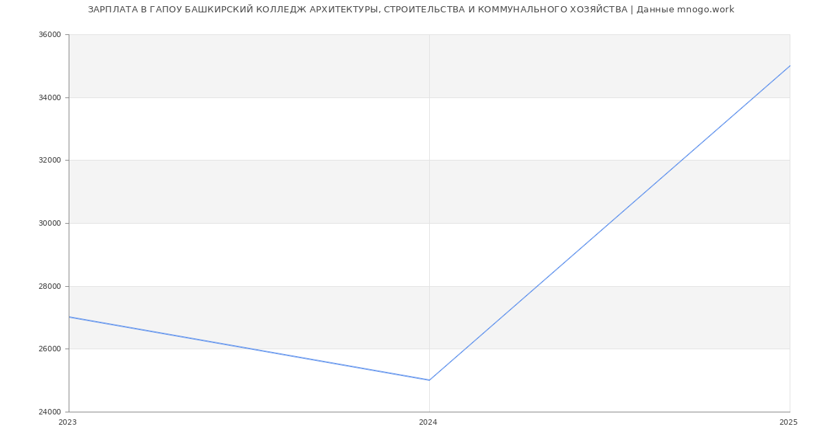 Статистика зарплат ГАПОУ БАШКИРСКИЙ КОЛЛЕДЖ АРХИТЕКТУРЫ, СТРОИТЕЛЬСТВА И КОММУНАЛЬНОГО ХОЗЯЙСТВА