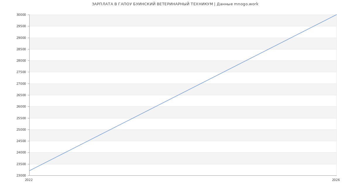Статистика зарплат в ГАПОУ БУИНСКИЙ ВЕТЕРИНАРНЫЙ ТЕХНИКУМ