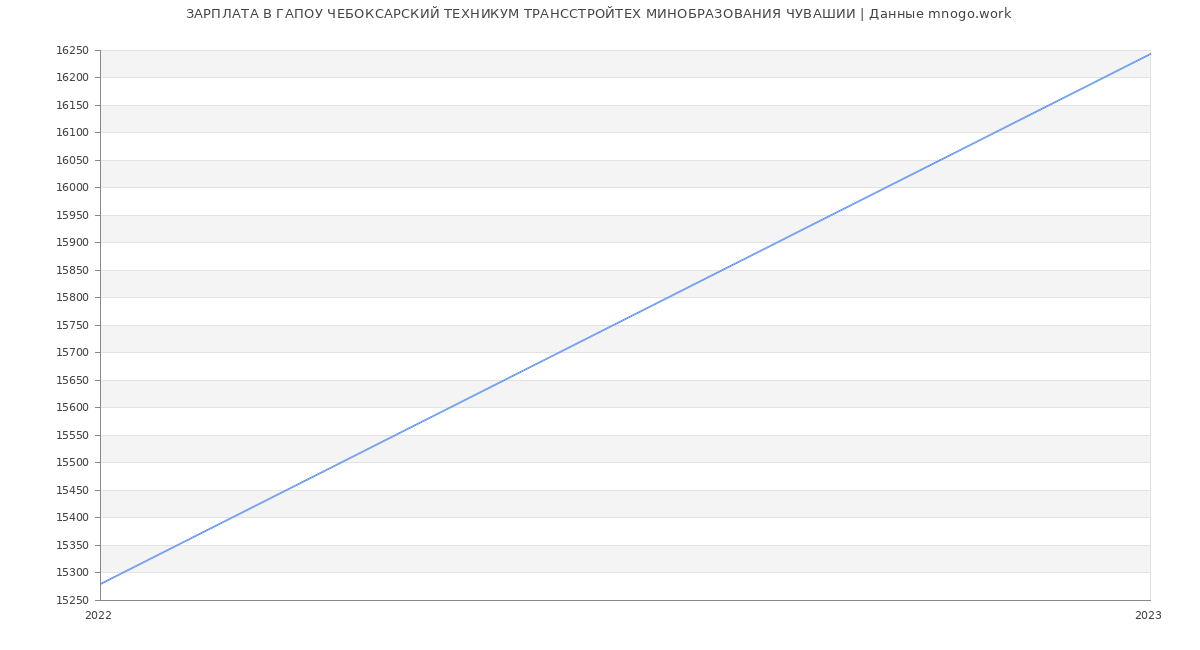 Статистика зарплат ГАПОУ ЧЕБОКСАРСКИЙ ТЕХНИКУМ ТРАНССТРОЙТЕХ МИНОБРАЗОВАНИЯ ЧУВАШИИ