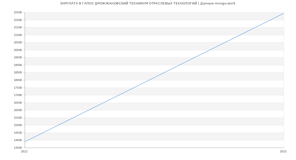 Статистика зарплат ГАПОУ ДРОЖЖАНОВСКИЙ ТЕХНИКУМ ОТРАСЛЕВЫХ ТЕХНОЛОГИЙ