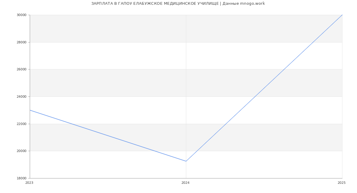 Статистика зарплат ГАПОУ ЕЛАБУЖСКОЕ МЕДИЦИНСКОЕ УЧИЛИЩЕ