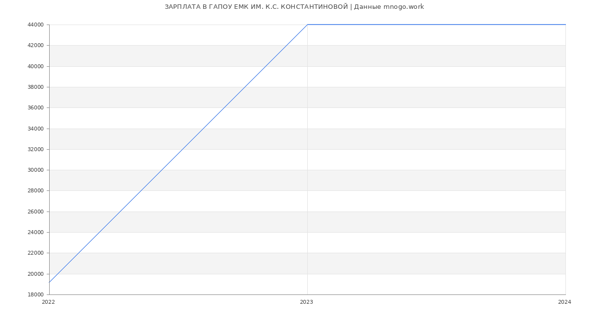 Статистика зарплат ГАПОУ ЕМК ИМ. К.С. КОНСТАНТИНОВОЙ