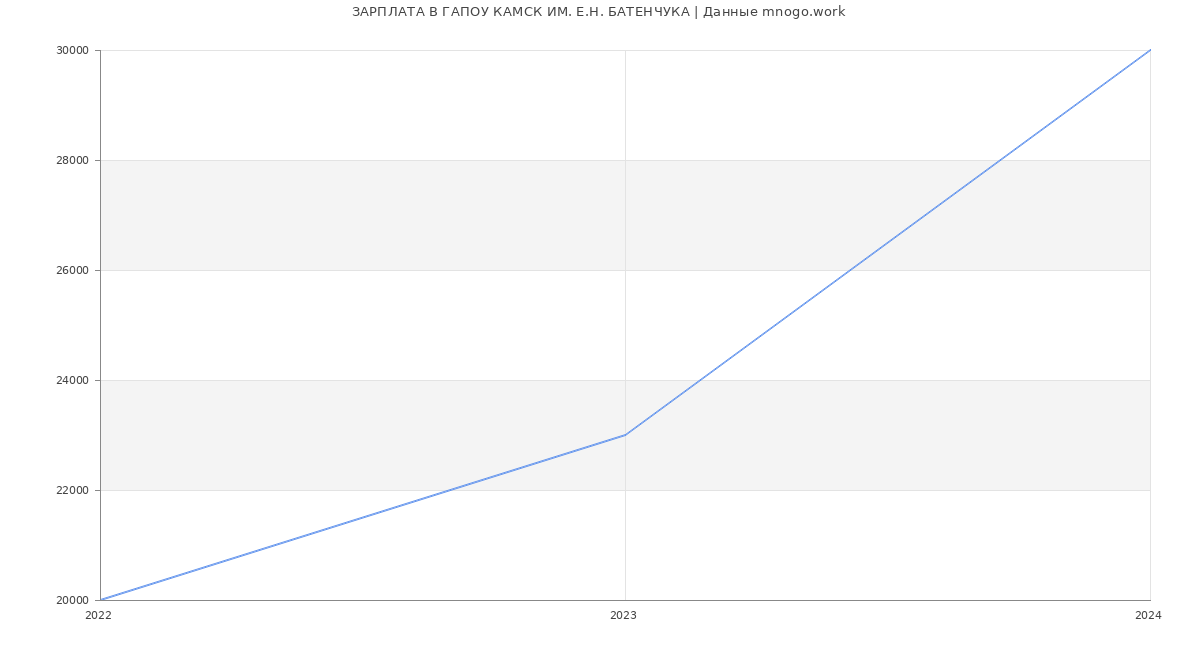 Статистика зарплат ГАПОУ КАМСК ИМ. Е.Н. БАТЕНЧУКА