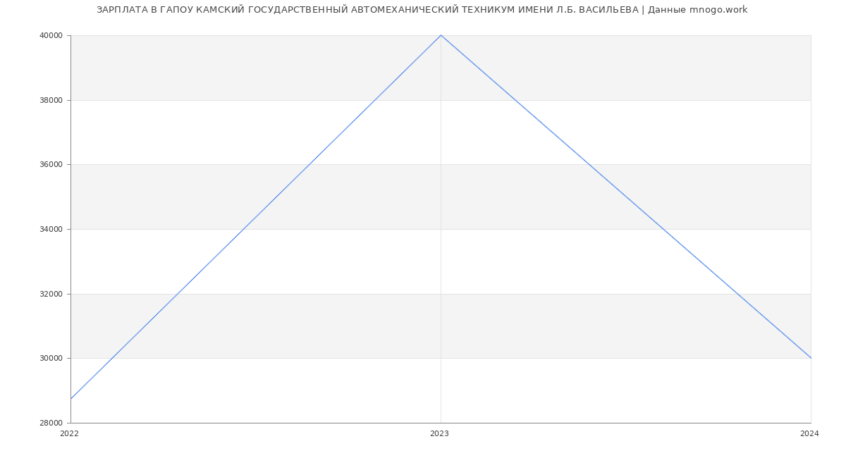 Статистика зарплат ГАПОУ КАМСКИЙ ГОСУДАРСТВЕННЫЙ АВТОМЕХАНИЧЕСКИЙ ТЕХНИКУМ ИМЕНИ Л.Б. ВАСИЛЬЕВА