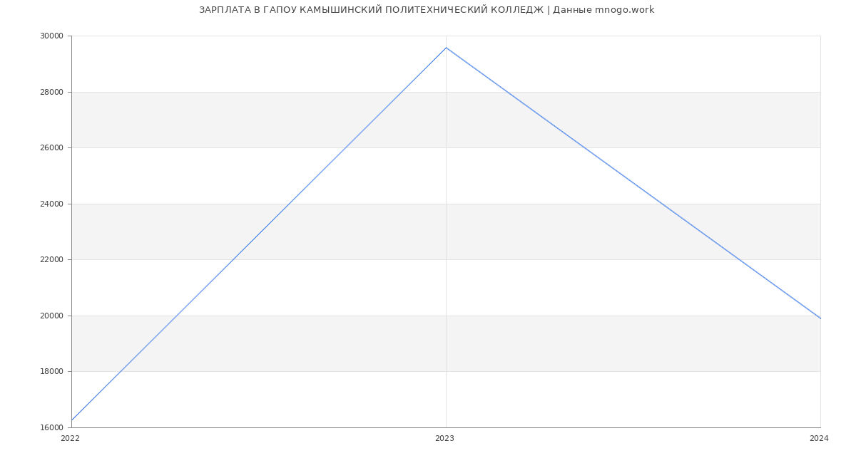 Статистика зарплат ГАПОУ КАМЫШИНСКИЙ ПОЛИТЕХНИЧЕСКИЙ КОЛЛЕДЖ
