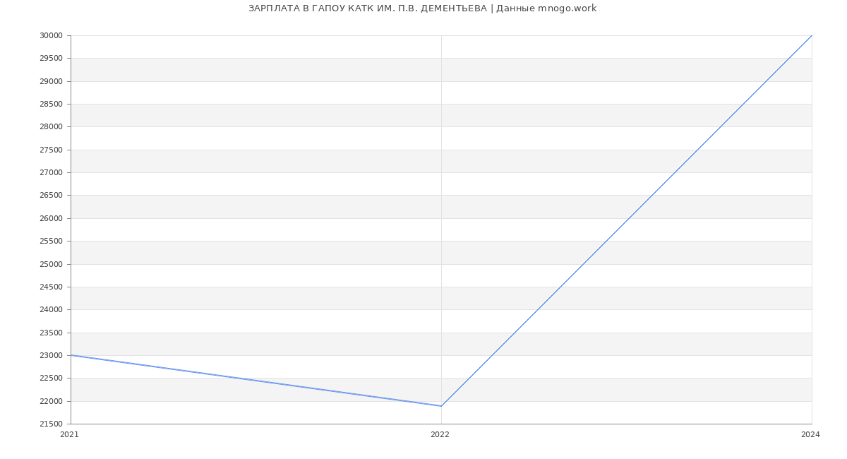 Статистика зарплат ГАПОУ КАТК ИМ. П.В. ДЕМЕНТЬЕВА