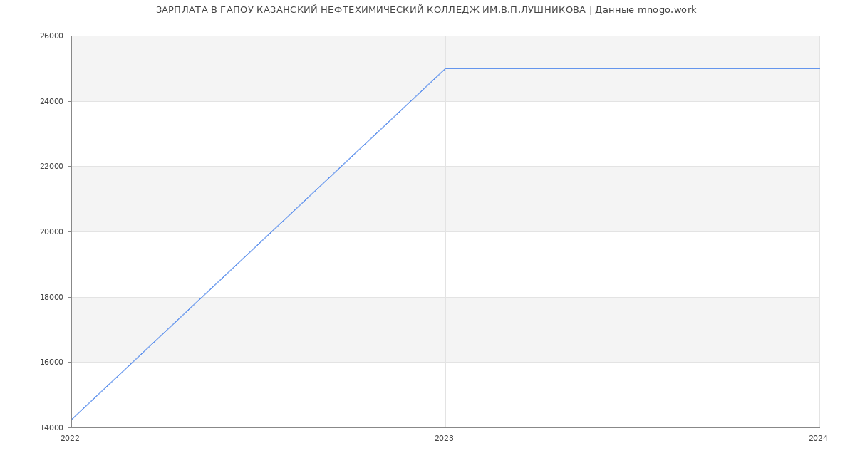 Статистика зарплат ГАПОУ КАЗАНСКИЙ НЕФТЕХИМИЧЕСКИЙ КОЛЛЕДЖ ИМ.В.П.ЛУШНИКОВА