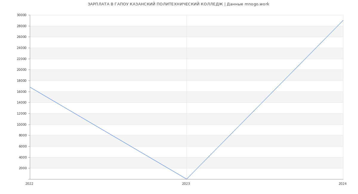 Статистика зарплат ГАПОУ КАЗАНСКИЙ ПОЛИТЕХНИЧЕСКИЙ КОЛЛЕДЖ