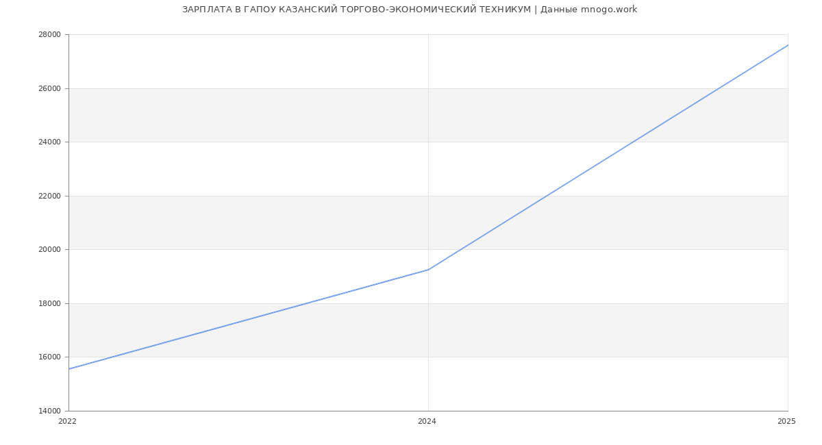 Статистика зарплат ГАПОУ КАЗАНСКИЙ ТОРГОВО-ЭКОНОМИЧЕСКИЙ ТЕХНИКУМ