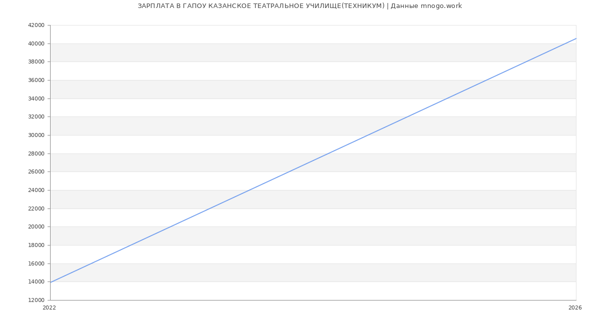 Статистика зарплат в ГАПОУ КАЗАНСКОЕ ТЕАТРАЛЬНОЕ УЧИЛИЩЕ(ТЕХНИКУМ)